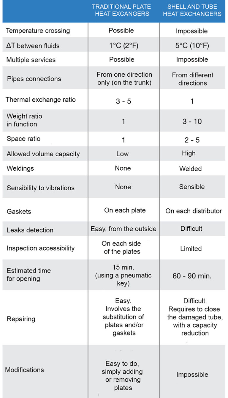 Comparison between Plate heat exchangers and Shell and tube Tempco