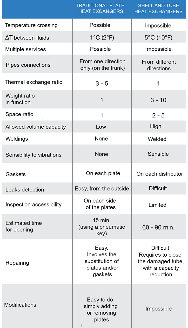 Comparison between Plate heat exchangers and Shell and tube - Tempco