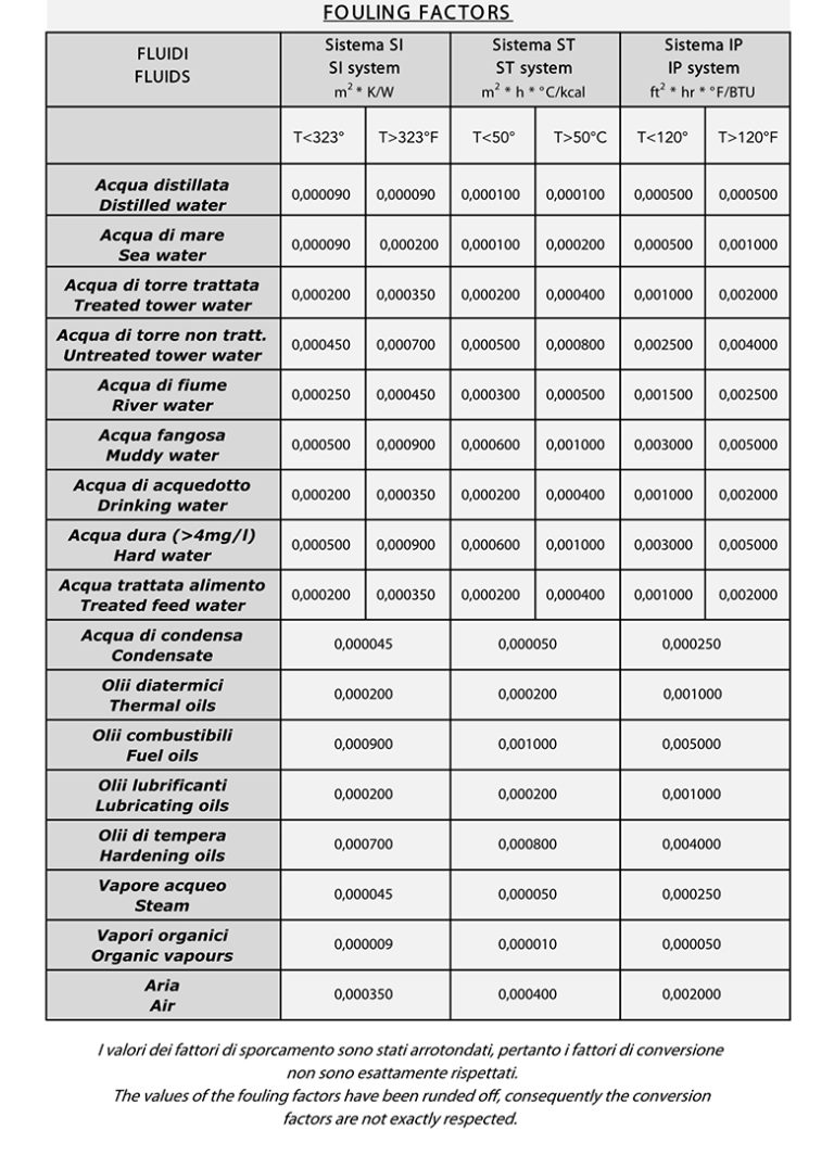 Tabella fouling factor scambiatori Tempco